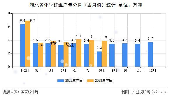 湖北省化學纖維產(chǎn)量分月（當月值）統(tǒng)計