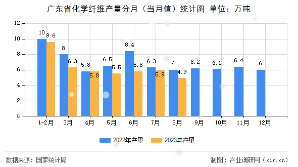 廣東省化學(xué)纖維產(chǎn)量分月（當(dāng)月值）統(tǒng)計(jì)圖