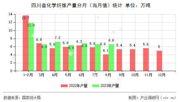 四川省化學(xué)纖維產(chǎn)量分月（當(dāng)月值）統(tǒng)計
