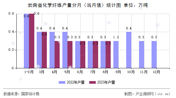 云南省化學(xué)纖維產(chǎn)量分月（當(dāng)月值）統(tǒng)計(jì)圖