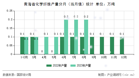青海省化學(xué)纖維產(chǎn)量分月（當(dāng)月值）統(tǒng)計(jì)