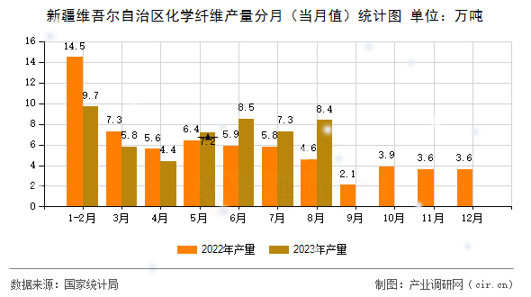 新疆維吾爾自治區(qū)化學(xué)纖維產(chǎn)量分月（當(dāng)月值）統(tǒng)計(jì)圖