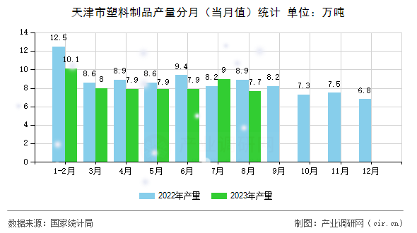 天津市塑料制品產(chǎn)量分月（當(dāng)月值）統(tǒng)計