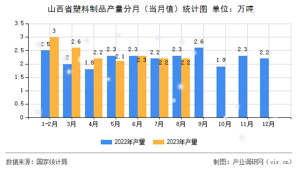 山西省塑料制品產(chǎn)量分月（當月值）統(tǒng)計圖