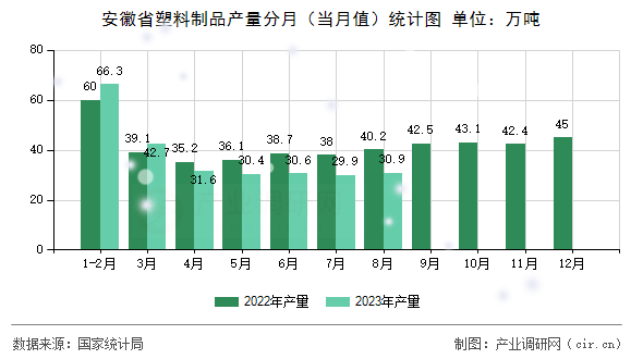 安徽省塑料制品產(chǎn)量分月（當(dāng)月值）統(tǒng)計(jì)圖
