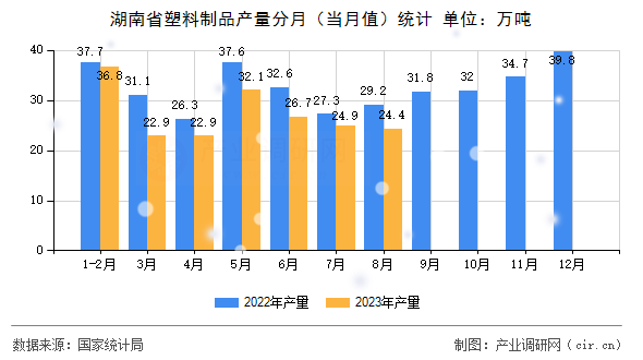 湖南省塑料制品產(chǎn)量分月（當月值）統(tǒng)計