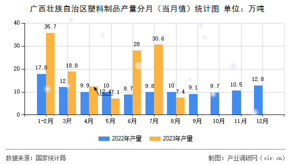 廣西壯族自治區(qū)塑料制品產(chǎn)量分月（當(dāng)月值）統(tǒng)計圖