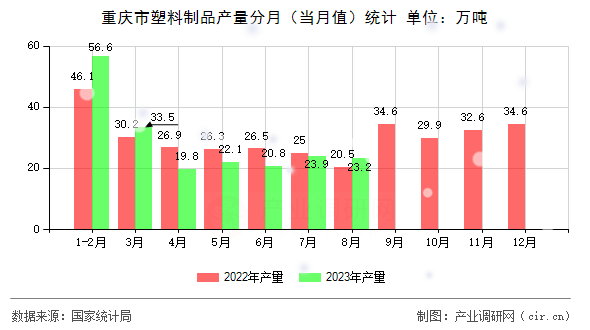 重慶市塑料制品產(chǎn)量分月（當月值）統(tǒng)計
