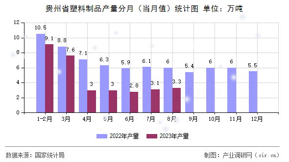 貴州省塑料制品產(chǎn)量分月（當(dāng)月值）統(tǒng)計圖