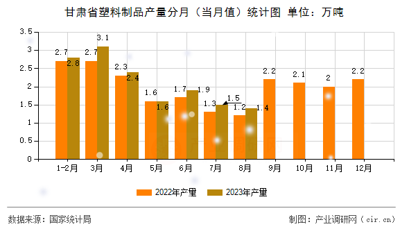 甘肅省塑料制品產(chǎn)量分月（當(dāng)月值）統(tǒng)計(jì)圖