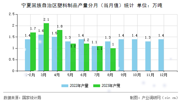 寧夏回族自治區(qū)塑料制品產(chǎn)量分月（當月值）統(tǒng)計