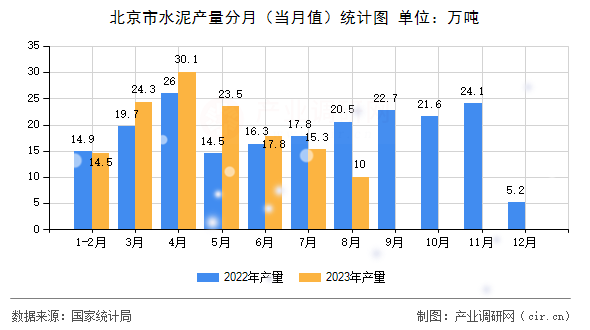 北京市水泥產(chǎn)量分月（當(dāng)月值）統(tǒng)計圖