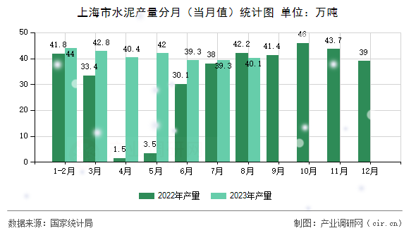 上海市水泥產(chǎn)量分月（當(dāng)月值）統(tǒng)計(jì)圖