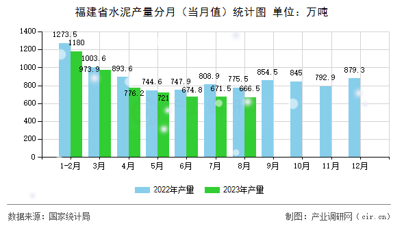 福建省水泥產(chǎn)量分月（當(dāng)月值）統(tǒng)計(jì)圖