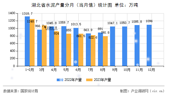 湖北省水泥產(chǎn)量分月（當月值）統(tǒng)計圖