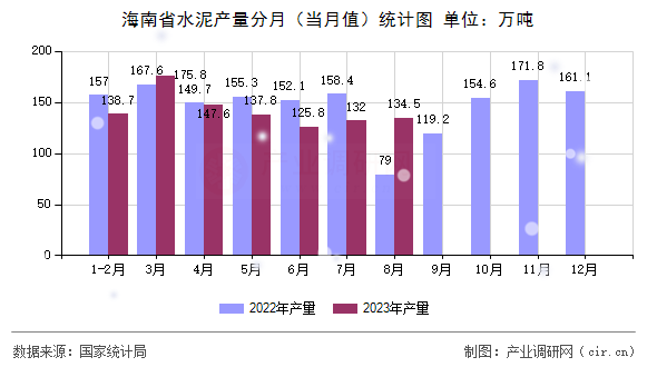 海南省水泥產(chǎn)量分月（當(dāng)月值）統(tǒng)計(jì)圖