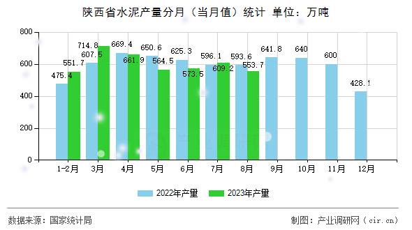 陜西省水泥產(chǎn)量分月（當(dāng)月值）統(tǒng)計