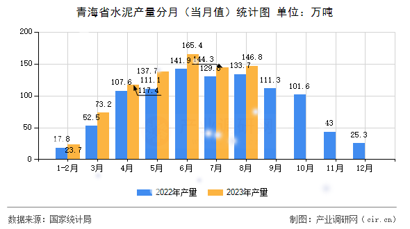 青海省水泥產(chǎn)量分月（當(dāng)月值）統(tǒng)計(jì)圖