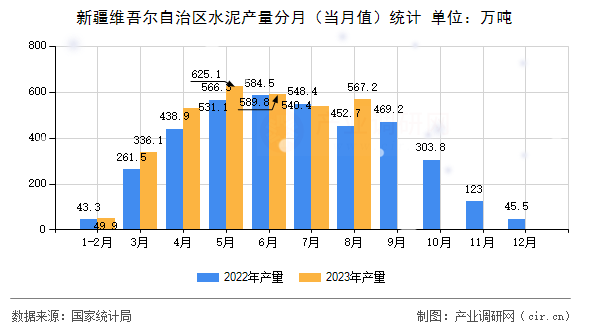 新疆維吾爾自治區(qū)水泥產(chǎn)量分月（當(dāng)月值）統(tǒng)計(jì)