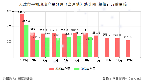 天津市平板玻璃產(chǎn)量分月（當(dāng)月值）統(tǒng)計圖