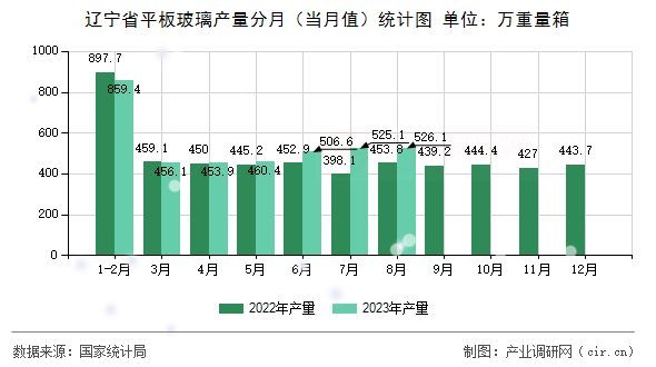 遼寧省平板玻璃產(chǎn)量分月（當(dāng)月值）統(tǒng)計圖