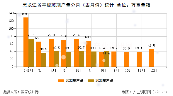 黑龍江省平板玻璃產(chǎn)量分月（當(dāng)月值）統(tǒng)計