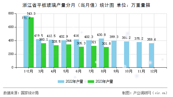 浙江省平板玻璃產(chǎn)量分月（當(dāng)月值）統(tǒng)計圖