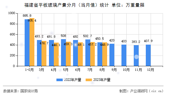 福建省平板玻璃產(chǎn)量分月（當月值）統(tǒng)計