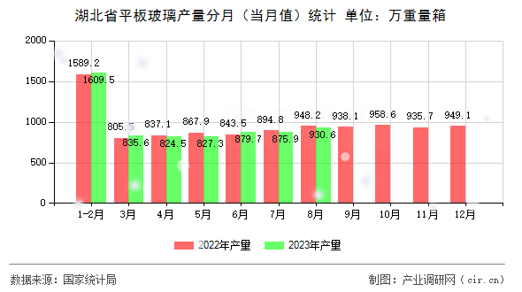 湖北省平板玻璃產(chǎn)量分月（當(dāng)月值）統(tǒng)計(jì)