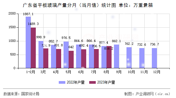 廣東省平板玻璃產(chǎn)量分月（當(dāng)月值）統(tǒng)計(jì)圖