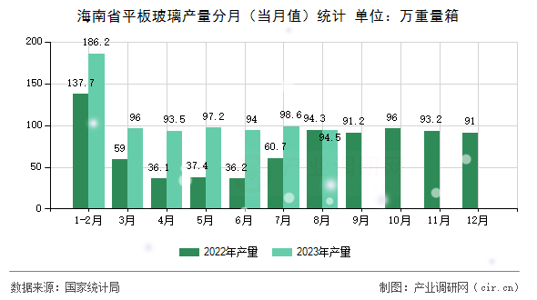海南省平板玻璃產(chǎn)量分月（當月值）統(tǒng)計