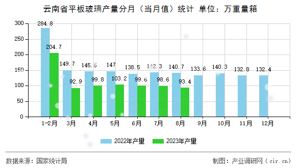 云南省平板玻璃產(chǎn)量分月（當(dāng)月值）統(tǒng)計