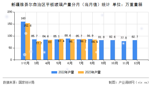 新疆維吾爾自治區(qū)平板玻璃產(chǎn)量分月（當月值）統(tǒng)計