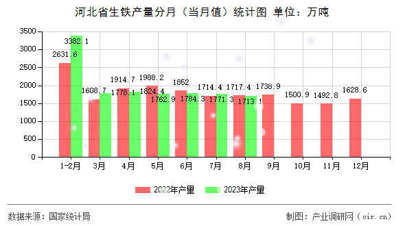 河北省生鐵產(chǎn)量分月（當(dāng)月值）統(tǒng)計圖