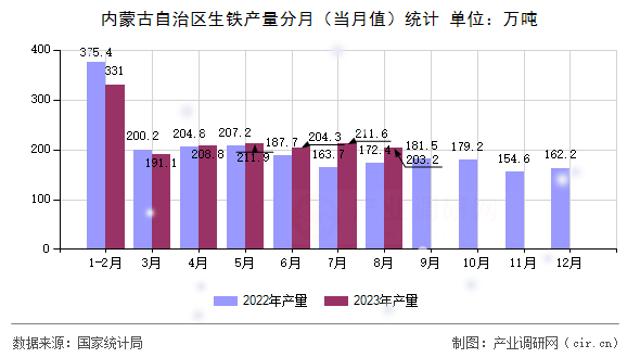 內(nèi)蒙古自治區(qū)生鐵產(chǎn)量分月（當(dāng)月值）統(tǒng)計(jì)