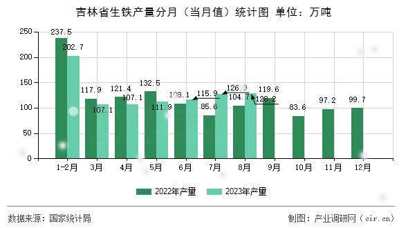 吉林省生鐵產(chǎn)量分月（當(dāng)月值）統(tǒng)計(jì)圖