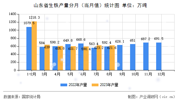 山東省生鐵產(chǎn)量分月（當(dāng)月值）統(tǒng)計(jì)圖