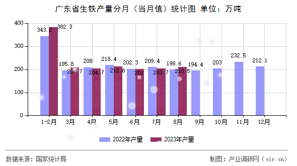 廣東省生鐵產(chǎn)量分月（當月值）統(tǒng)計圖