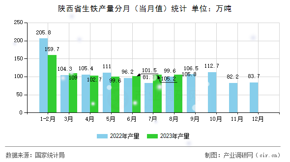 陜西省生鐵產(chǎn)量分月（當(dāng)月值）統(tǒng)計