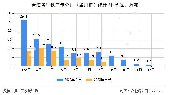 青海省生鐵產(chǎn)量分月（當(dāng)月值）統(tǒng)計圖