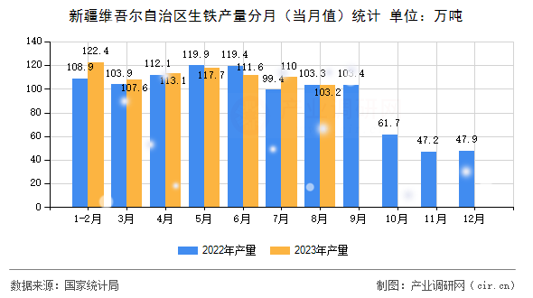 新疆維吾爾自治區(qū)生鐵產(chǎn)量分月（當(dāng)月值）統(tǒng)計