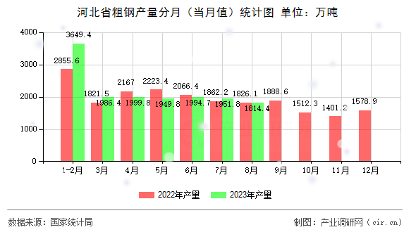 河北省粗鋼產(chǎn)量分月（當(dāng)月值）統(tǒng)計圖