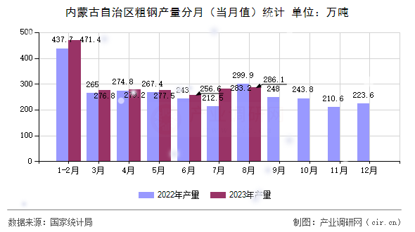 內(nèi)蒙古自治區(qū)粗鋼產(chǎn)量分月（當(dāng)月值）統(tǒng)計(jì)