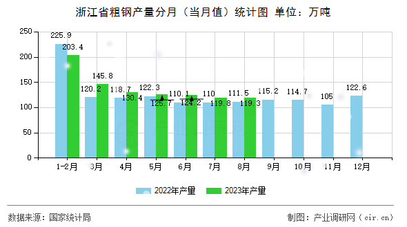 浙江省粗鋼產(chǎn)量分月（當(dāng)月值）統(tǒng)計(jì)圖