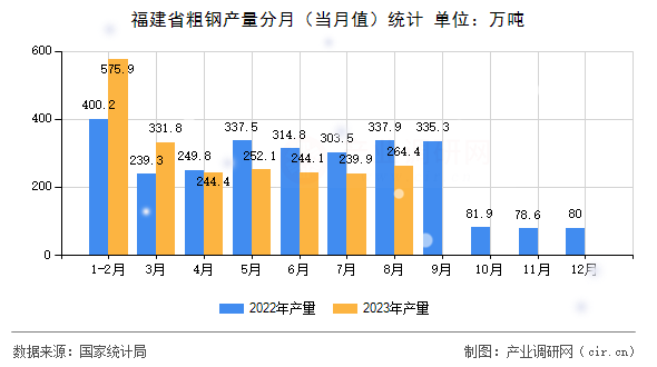 福建省粗鋼產(chǎn)量分月（當(dāng)月值）統(tǒng)計