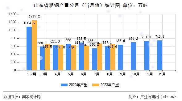 山東省粗鋼產(chǎn)量分月（當(dāng)月值）統(tǒng)計(jì)圖