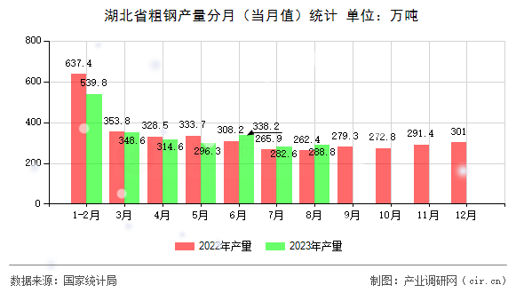 湖北省粗鋼產(chǎn)量分月（當(dāng)月值）統(tǒng)計(jì)