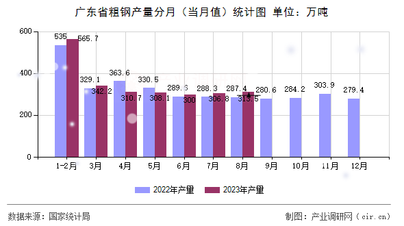 廣東省粗鋼產(chǎn)量分月（當(dāng)月值）統(tǒng)計(jì)圖