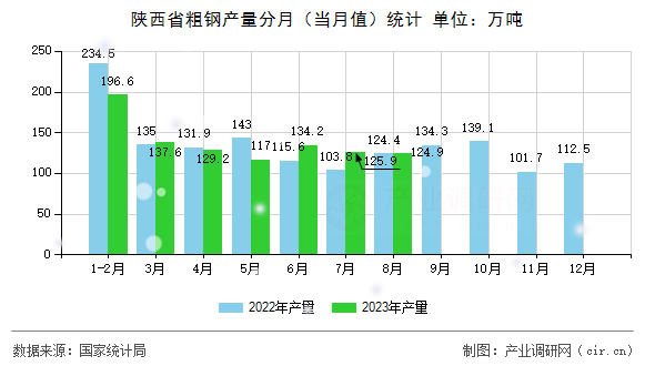 陜西省粗鋼產(chǎn)量分月（當(dāng)月值）統(tǒng)計(jì)