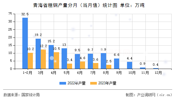 青海省粗鋼產(chǎn)量分月（當(dāng)月值）統(tǒng)計(jì)圖